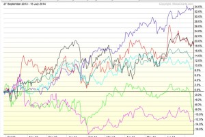 Diversified Industries Chart