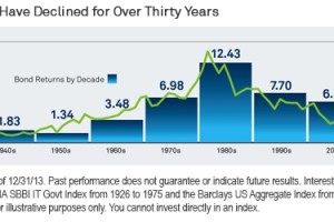 long-term-bond-returns-have-historically-mirrored-interest-rates